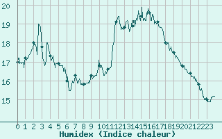 Courbe de l'humidex pour Flers (61)