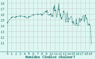 Courbe de l'humidex pour gletons (19)