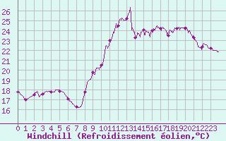 Courbe du refroidissement olien pour Biscarrosse (40)