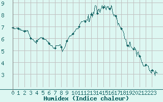 Courbe de l'humidex pour Toussus-le-Noble (78)