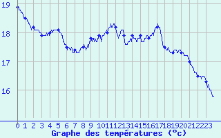 Courbe de tempratures pour Dunkerque (59)