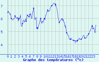 Courbe de tempratures pour Cherbourg (50)