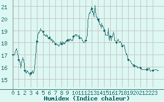 Courbe de l'humidex pour Rennes (35)