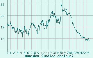 Courbe de l'humidex pour Ile du Levant (83)