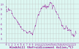 Courbe du refroidissement olien pour Angers-Beaucouz (49)