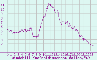 Courbe du refroidissement olien pour Toulon (83)