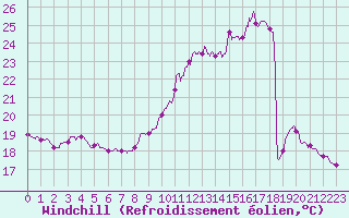 Courbe du refroidissement olien pour Trappes (78)
