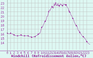 Courbe du refroidissement olien pour Le Luc - Cannet des Maures (83)