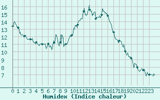 Courbe de l'humidex pour Ajaccio - Campo dell'Oro (2A)