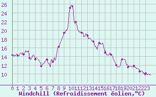 Courbe du refroidissement olien pour Formigures (66)