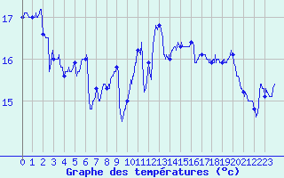 Courbe de tempratures pour Pointe de Chassiron (17)