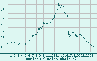 Courbe de l'humidex pour Saint-Martin-de-Fressengeas (24)