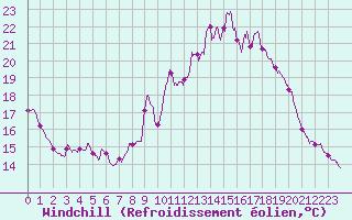 Courbe du refroidissement olien pour Figari (2A)