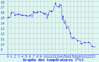 Courbe de tempratures pour Biarritz (64)