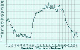 Courbe de l'humidex pour Deauville (14)