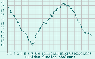 Courbe de l'humidex pour Perpignan (66)