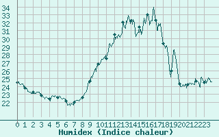 Courbe de l'humidex pour Mont-Saint-Vincent (71)