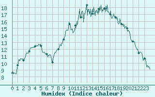 Courbe de l'humidex pour Caen (14)