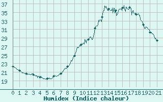 Courbe de l'humidex pour Durban-Corbires (11)