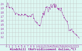 Courbe du refroidissement olien pour Niort (79)