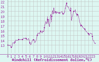 Courbe du refroidissement olien pour Saint-Brieuc (22)