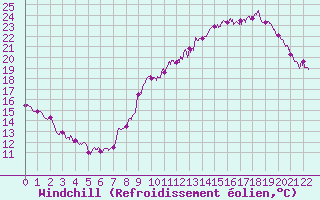 Courbe du refroidissement olien pour Cabrires-d
