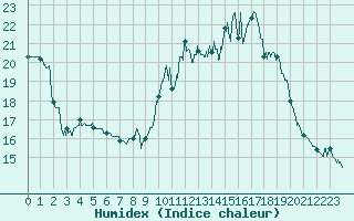 Courbe de l'humidex pour Ste (34)
