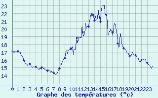 Courbe de tempratures pour Troyes (10)