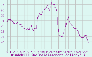 Courbe du refroidissement olien pour Chlons-en-Champagne (51)