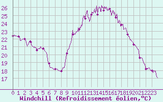 Courbe du refroidissement olien pour Ajaccio - Campo dell