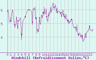 Courbe du refroidissement olien pour Rouen (76)