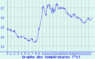 Courbe de tempratures pour Ste (34)