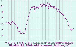 Courbe du refroidissement olien pour Cap Gris-Nez (62)
