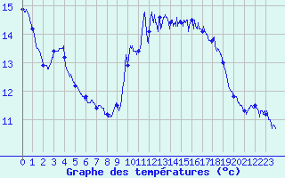 Courbe de tempratures pour Cap de la Hve (76)