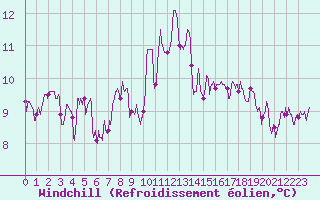 Courbe du refroidissement olien pour Ile de Groix (56)