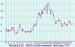 Courbe du refroidissement olien pour Porquerolles (83)
