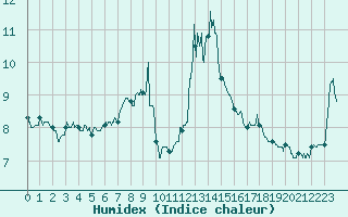 Courbe de l'humidex pour Chambry / Aix-Les-Bains (73)