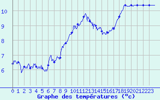 Courbe de tempratures pour Pointe du Raz (29)