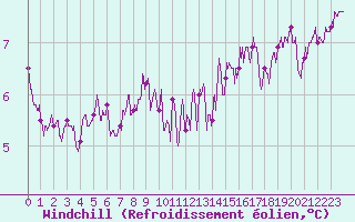 Courbe du refroidissement olien pour Abbeville (80)
