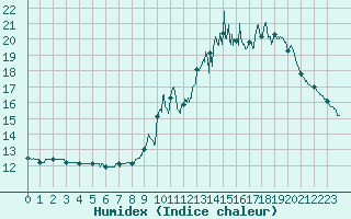 Courbe de l'humidex pour Condom (32)