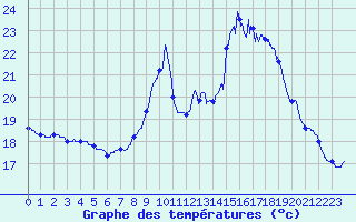 Courbe de tempratures pour Porquerolles (83)