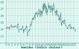 Courbe de l'humidex pour La Rochelle - Aerodrome (17)