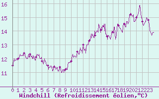 Courbe du refroidissement olien pour Cap de la Hve (76)