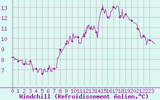Courbe du refroidissement olien pour Ussel-Thalamy (19)