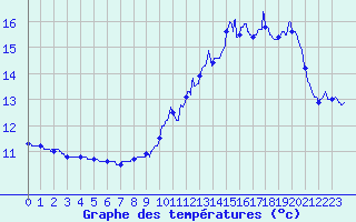 Courbe de tempratures pour Lacapelle-Biron (47)