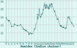 Courbe de l'humidex pour Bourges (18)