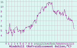 Courbe du refroidissement olien pour Annecy (74)