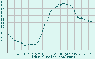 Courbe de l'humidex pour Nantes (44)