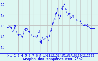 Courbe de tempratures pour Dunkerque (59)