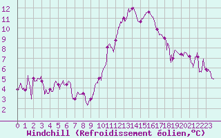 Courbe du refroidissement olien pour Mcon (71)